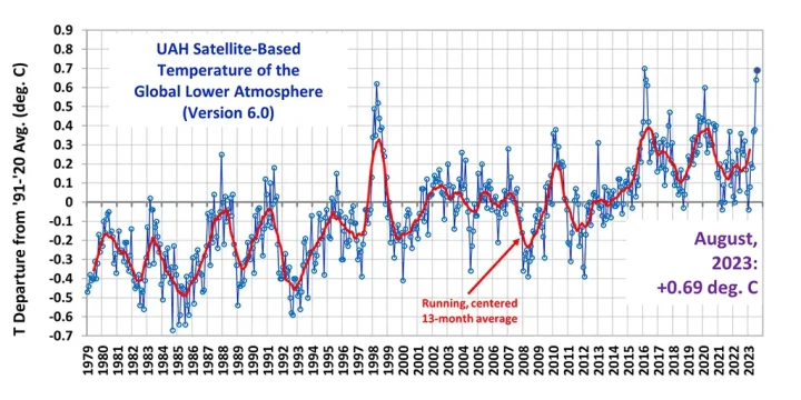 UAH_LT_1979_thru_August_2023_v6_20x9 copy