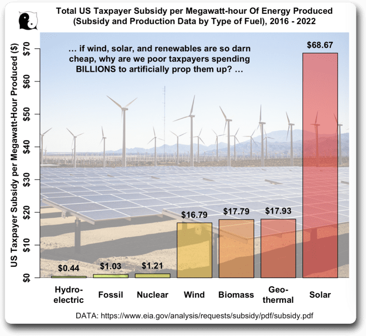 US subsidy per mwh 2016 2022
